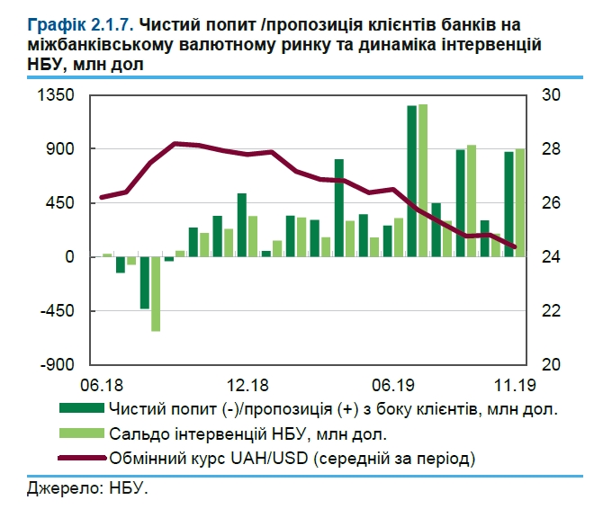 НБУ назвав причину зміцнення гривні