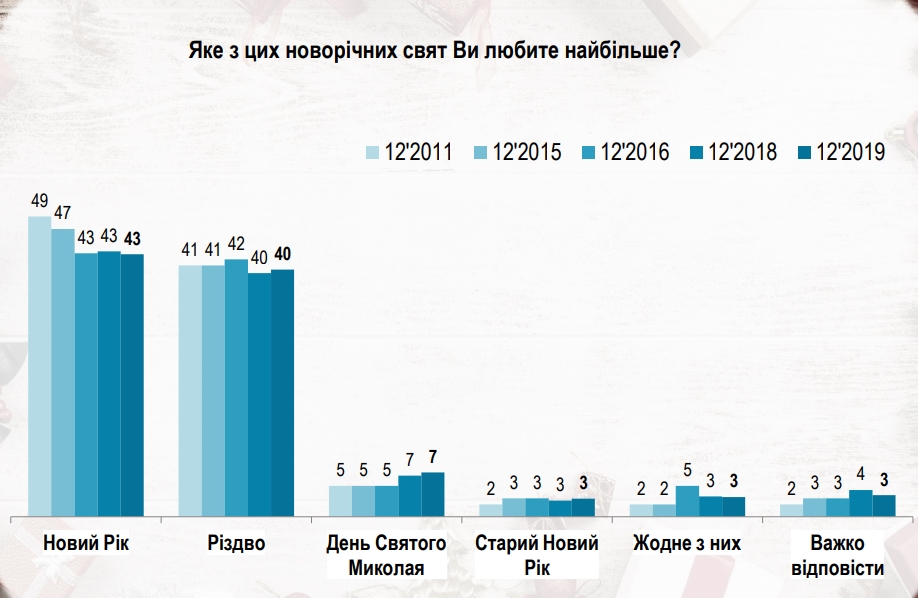 Украинцы назвали любимые новогодние праздники