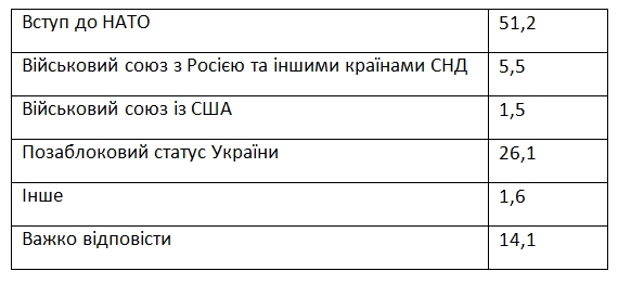 Українці назвали найкращий варіант гарантування безпеки країни