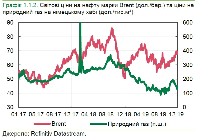 НБУ назвал причины подорожания нефти и падения цен на газ