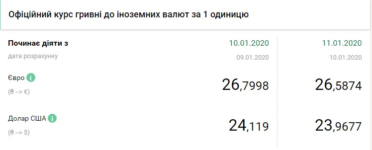 Курс долара істотно знизився перед вихідними