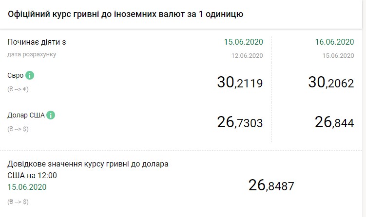 16 июня НБУ повысил курс доллара 
