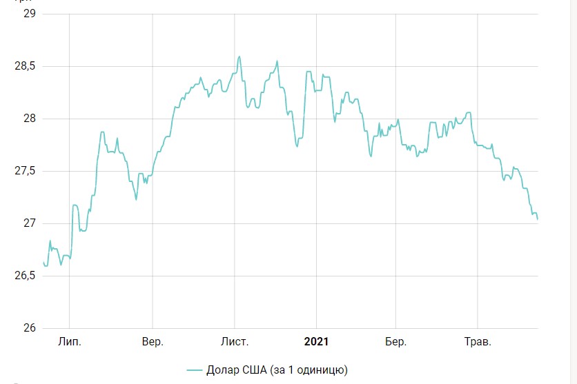 На мінімумах за 11 місяців: курс долара впав майже до 27 гривень