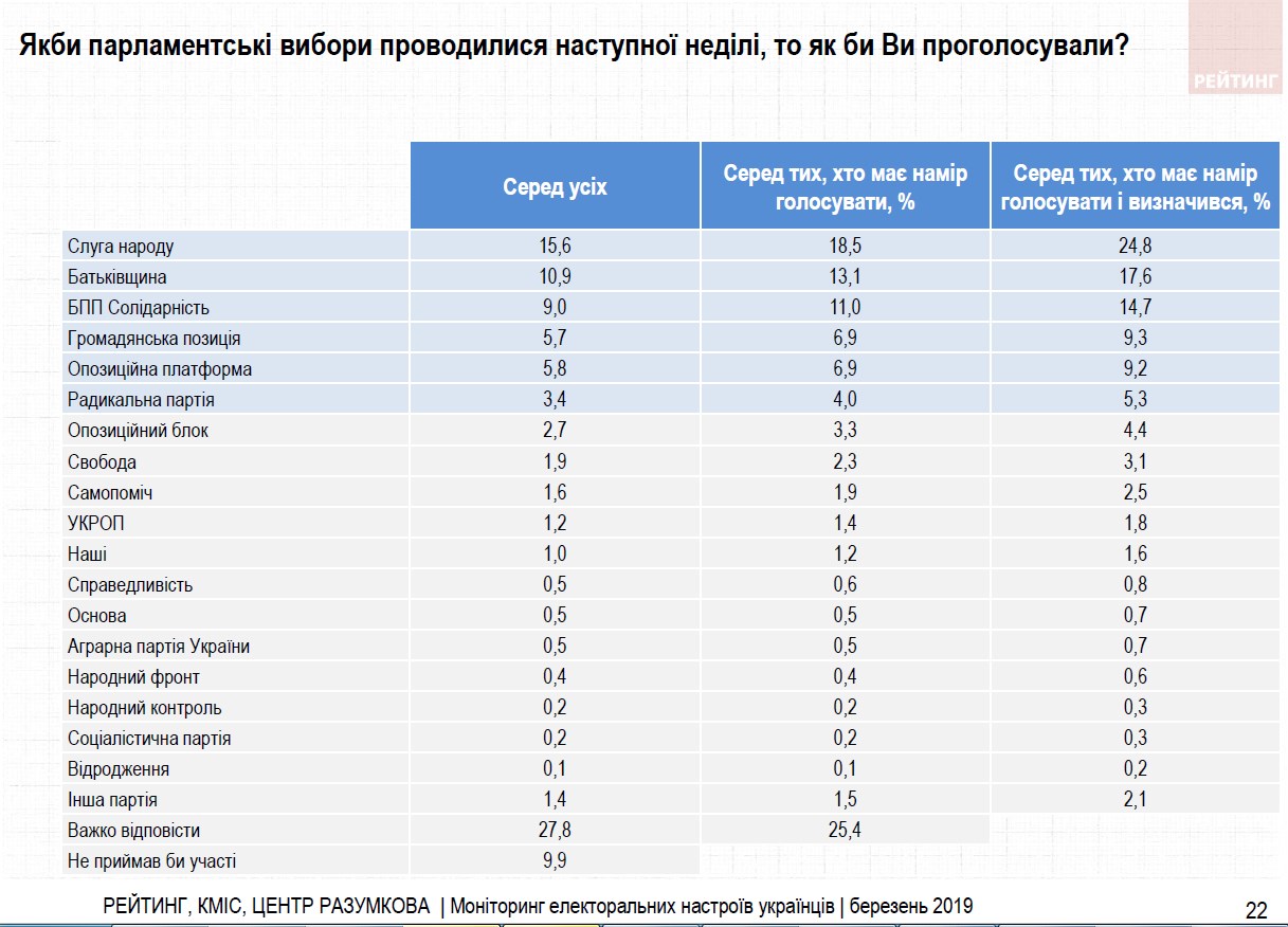 В партийном рейтинге лидируют партии основных кандидатов в президенты