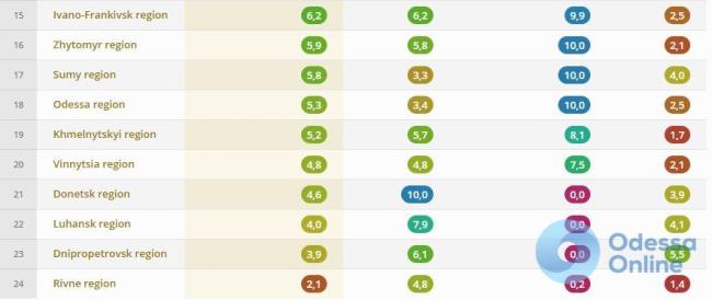 Одеса посіла перше місце в рейтингу фінансового здоров'я бюджетів українських міст
