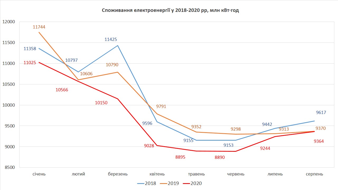 Споживання електроенергії в Україні майже вийшло на докризовий рівень