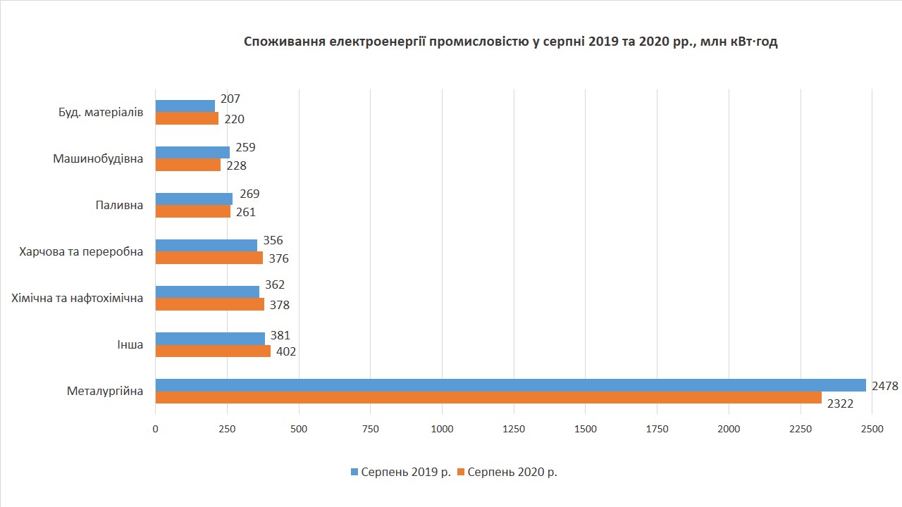 Споживання електроенергії в Україні майже вийшло на докризовий рівень