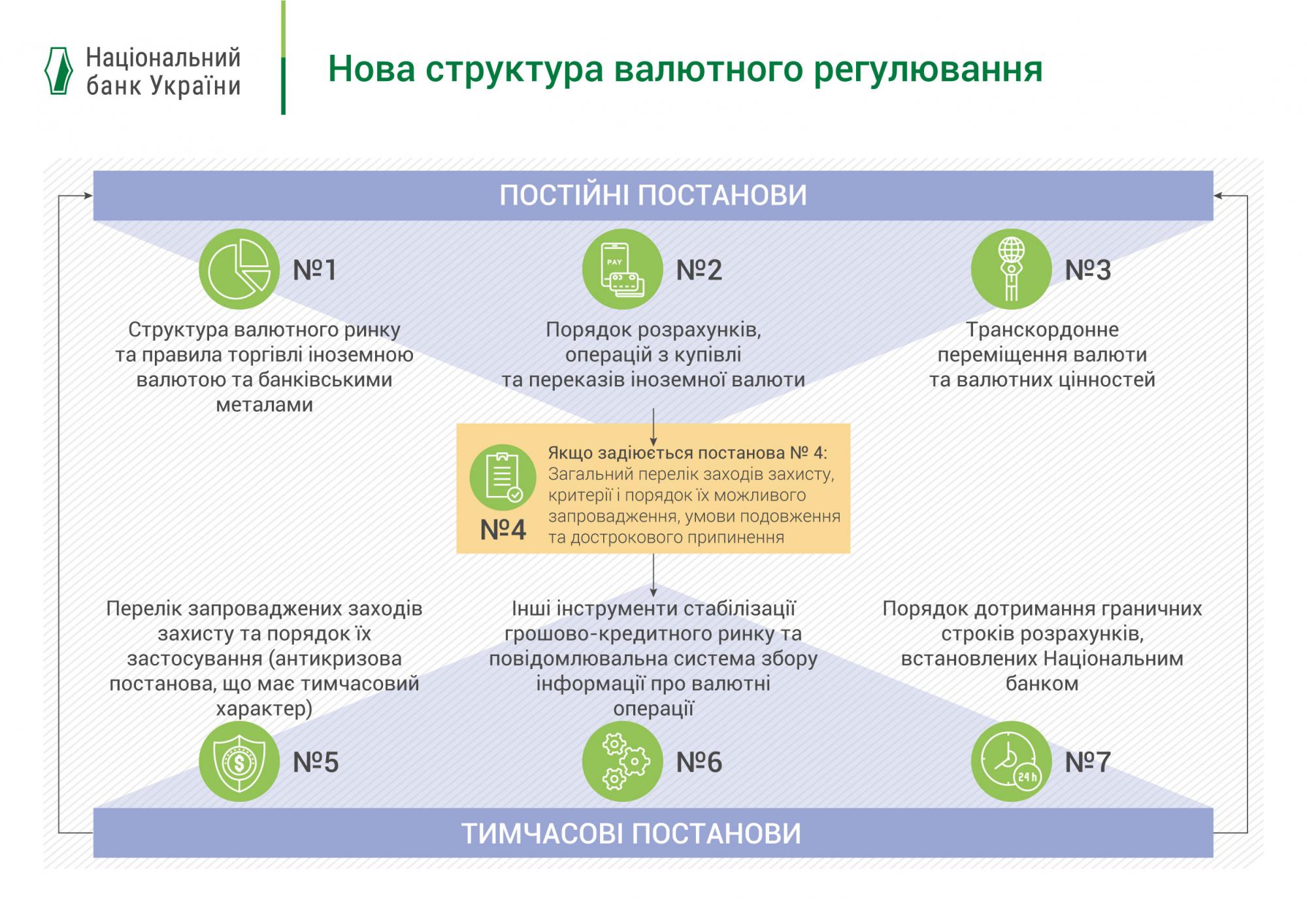 НБУ оприлюднив проекти постанов щодо регулювання валютного ринку