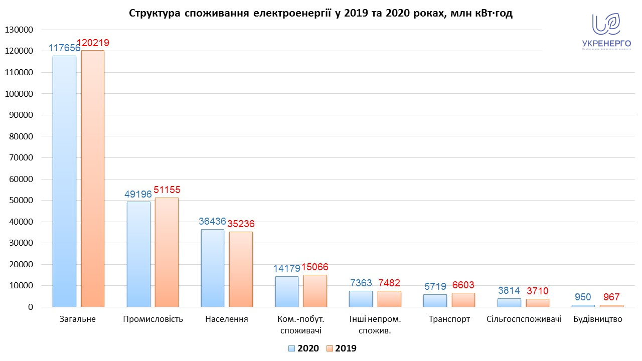 Населення України збільшило споживання електроенергії за кризовий 2020 рік