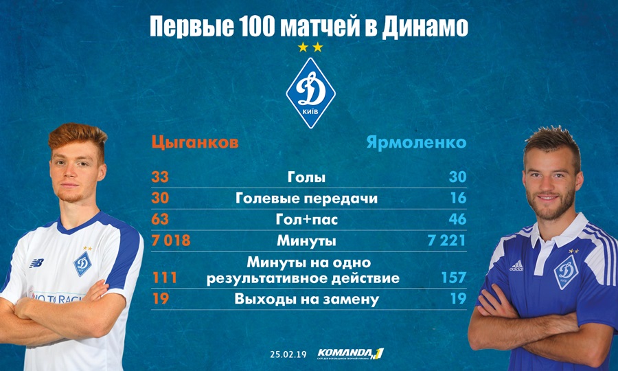 Цыганков забил больше Ярмоленко в первых 100 матчах за "Динамо"