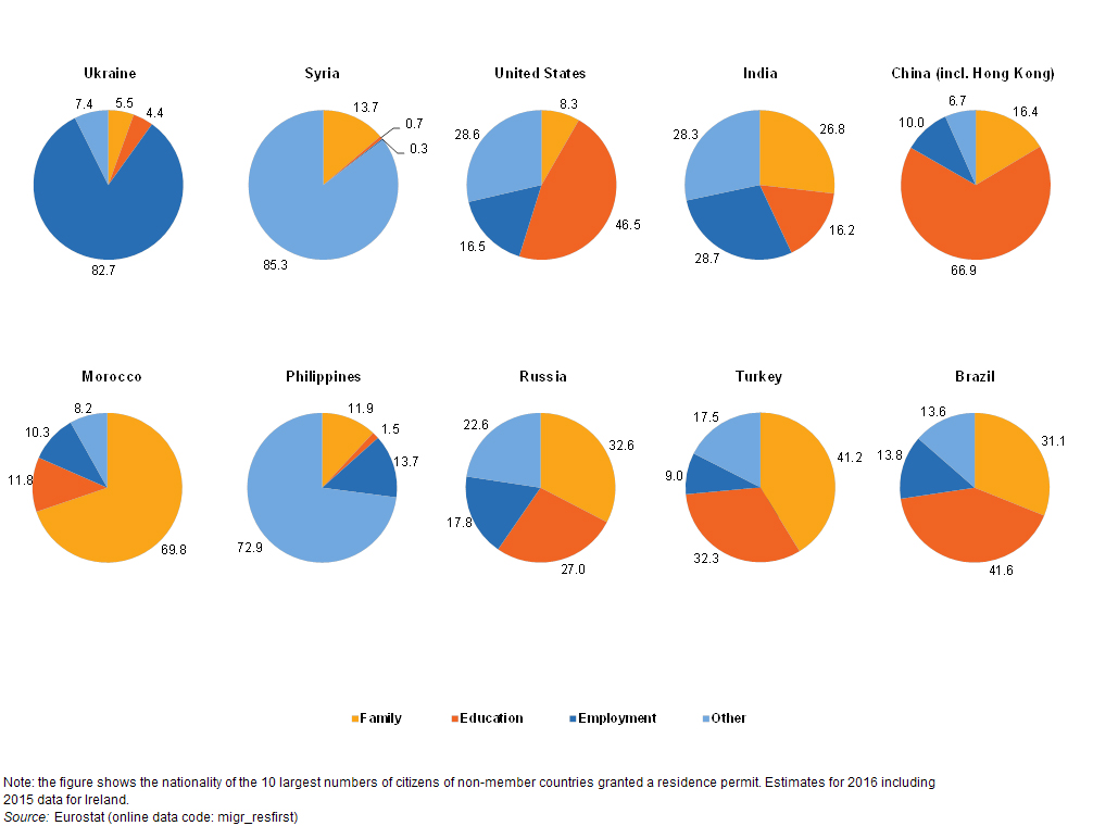 Українці за 2016 рік отримали найбільшу кількість нових дозволів на проживання у ЄС