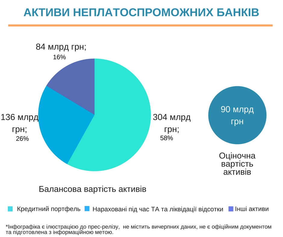 ФГВФЛ продаст пакетами активы банков-банкротов на 20 млрд грн