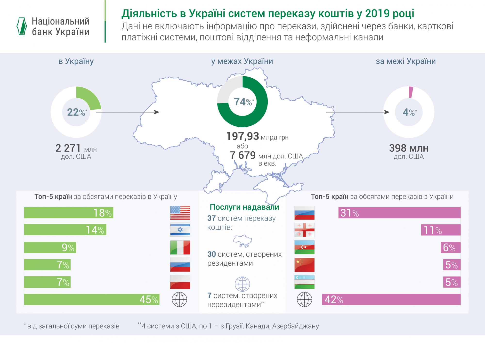НБУ назвал сумму переводов в Украину за год
