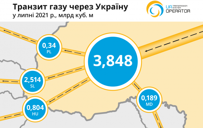 &quot;Газпром&quot; сохранил минимальный транзит через Украину, несмотря на дефицит газа в Европе