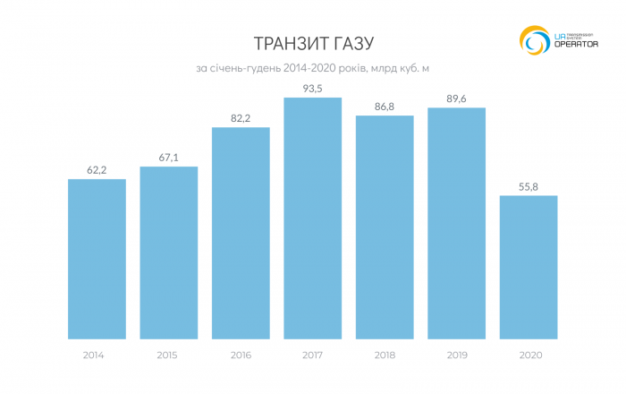Транзит российского газа упал почти на 40%: сколько Оператор ГТС прокачал в 2020 году