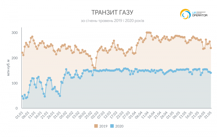 Транзит газа по территории Украины сократился почти вдвое
