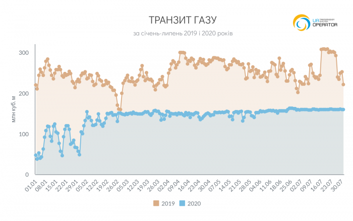 Україна скоротила транзит газу майже наполовину