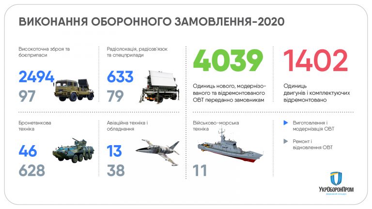 "Укроборонпром" виконав державне оборонне замовлення на 100% у 2020
