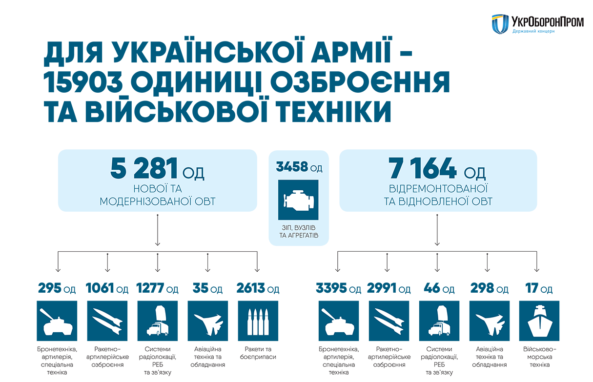 &quot;Укроборонпром&quot; передав ЗСУ майже 16 тисяч одиниць озброєння і військової техніки