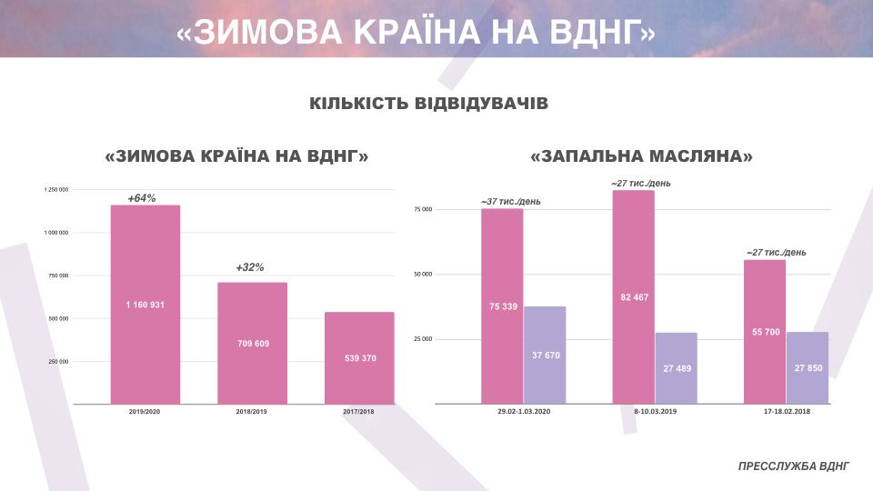 Более миллиона украинцев проводили зиму на ВДНГ