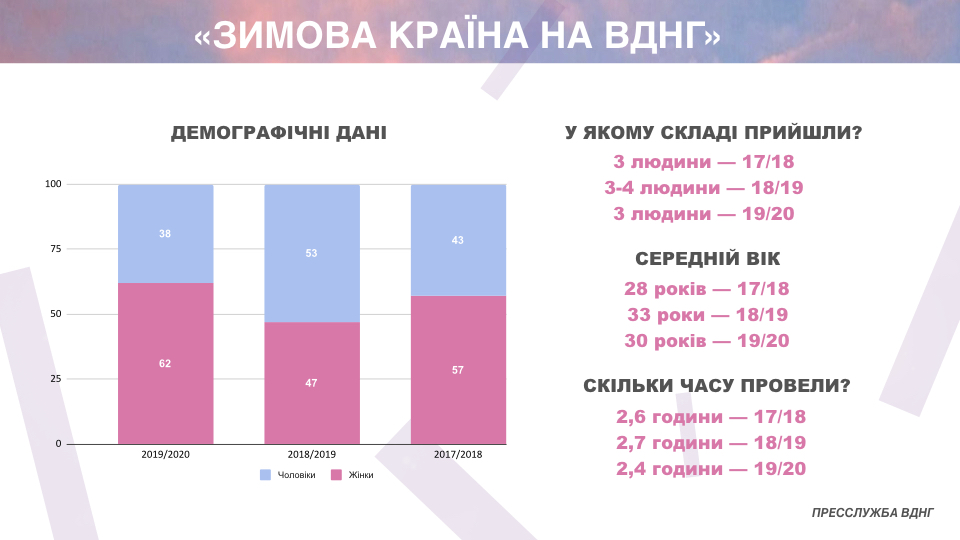 Понад мільйон українців проводили зиму на ВДНГ