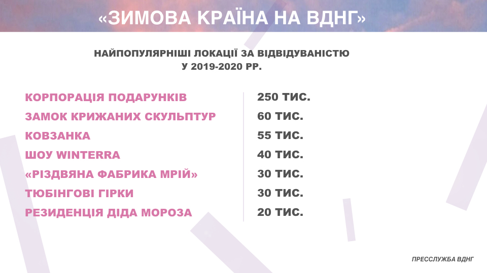 Понад мільйон українців проводили зиму на ВДНГ