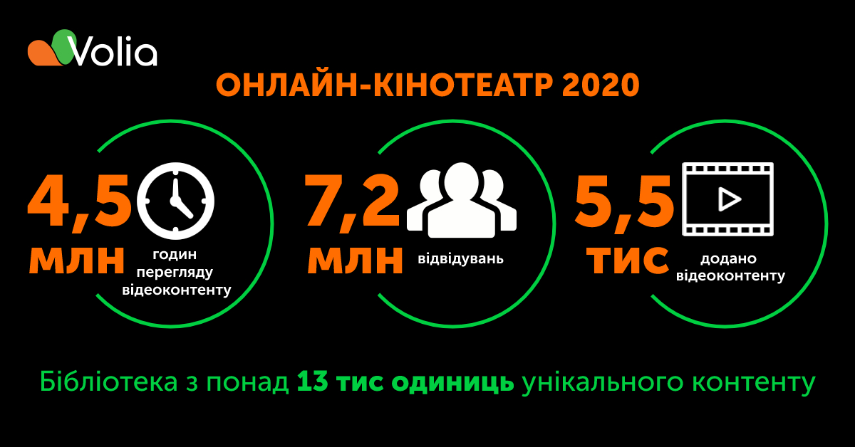 Что смотрели украинцы в 2020 году. Итоги онлайн-кинотеатра Volia