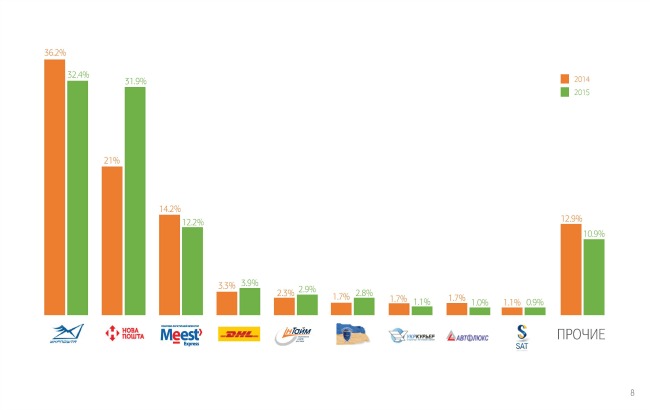Украинский рынок почтовой логистики вырос на 39% в 2015 году