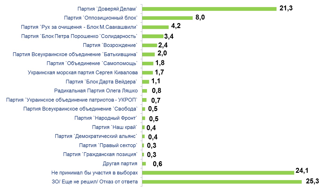 Почти 40% одесситов поддержали бы Труханова на выборах мэра, - опрос