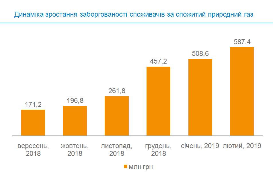 Майже 80% клієнтів &quot;Івано-Франківськгаз Збуту&quot; ризикують залишитися без субсидій