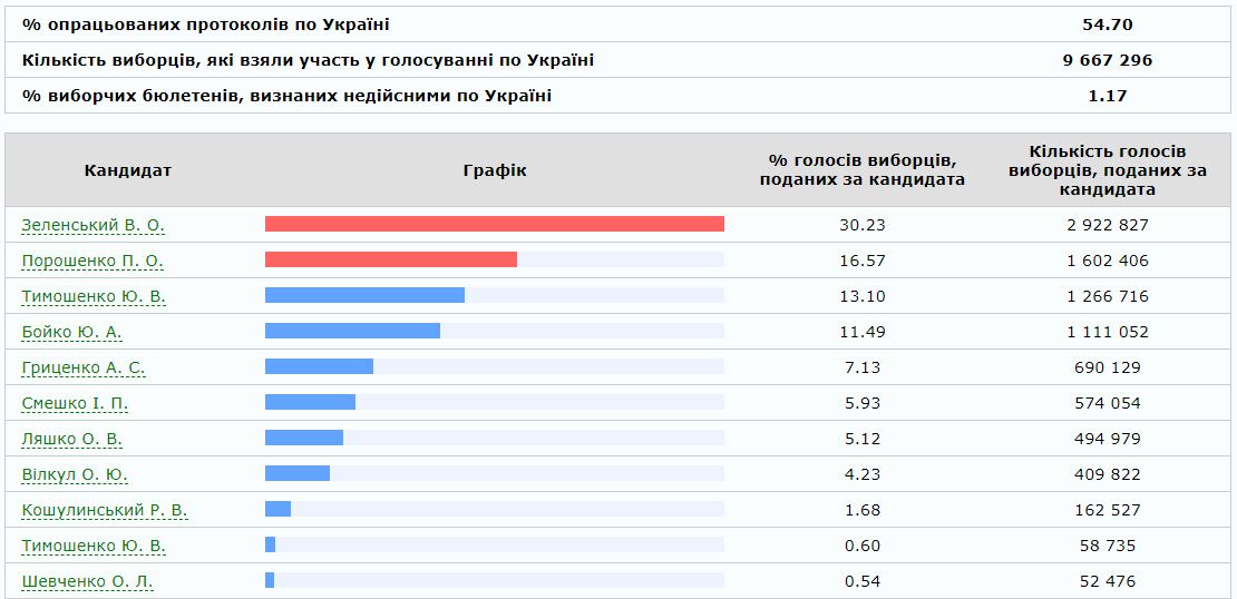 Результаты выборов президента Украины