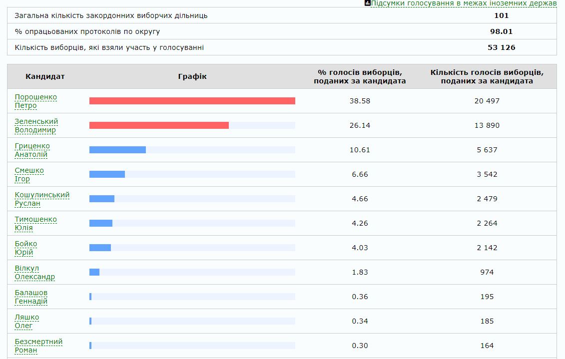 Результаты выборов президента Украины