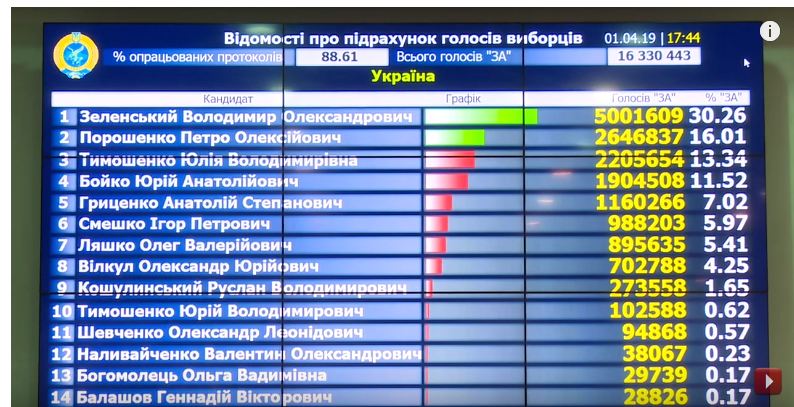 Результати виборів президента України
