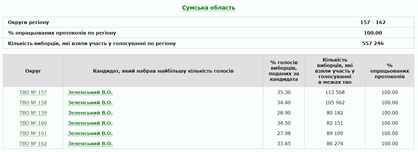 ЦИК завершил подсчет еще в одной области