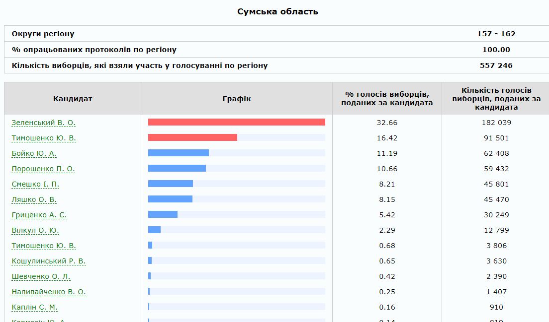 Результати виборів президента України