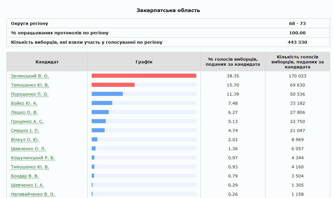 Результаты выборов президента Украины