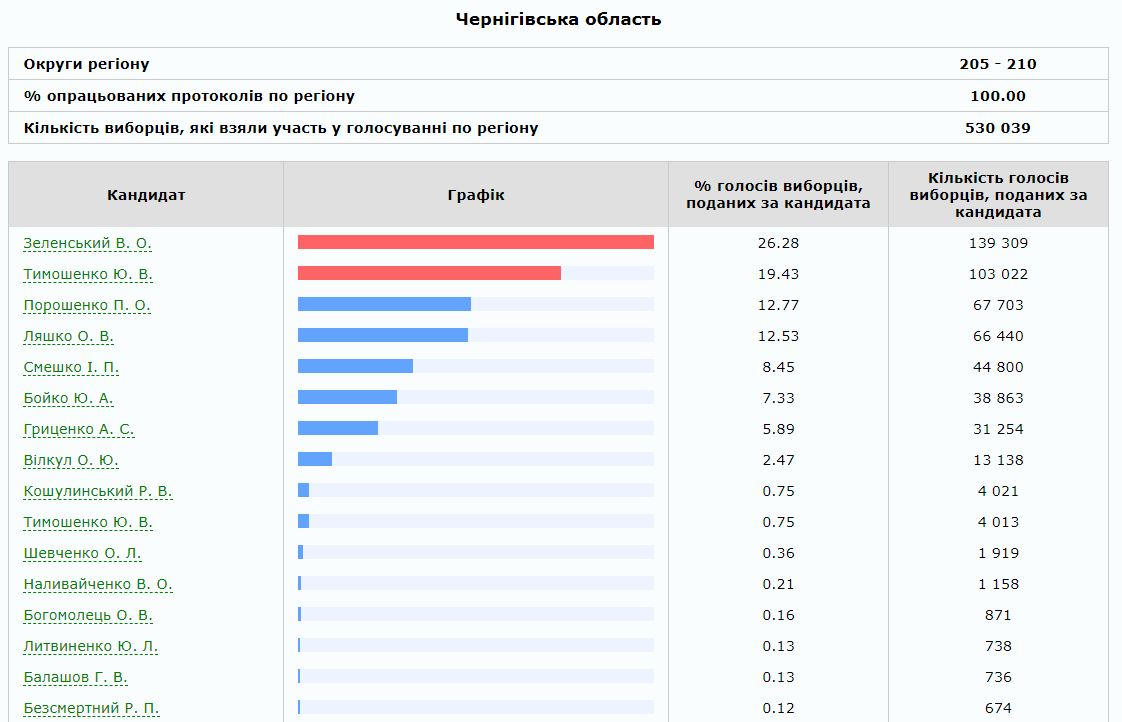 Результати виборів президента України