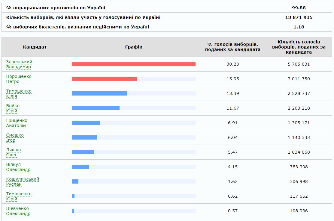 Результати виборів президента України