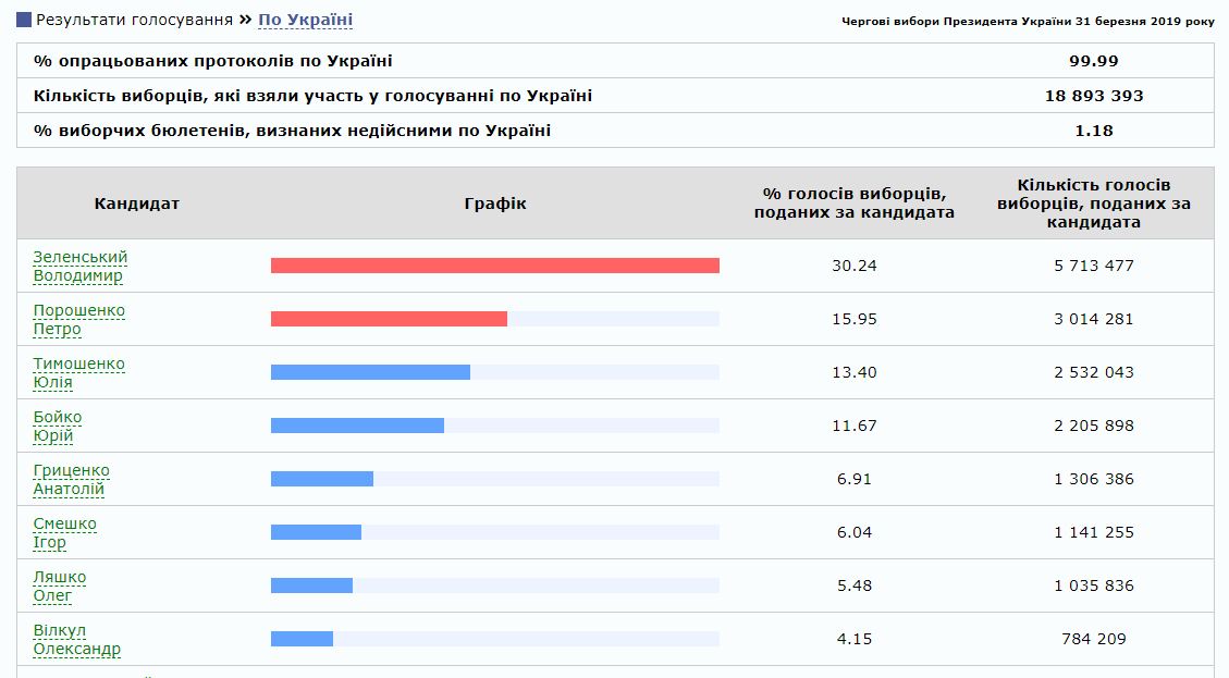 Результаты выборов президента Украины