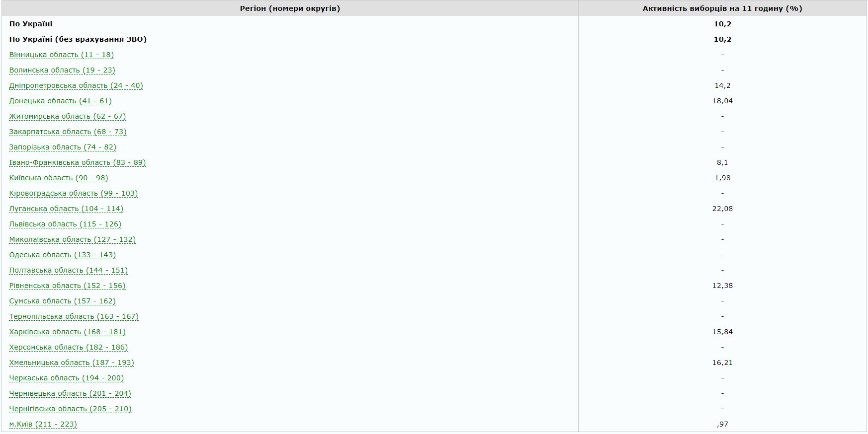 Выборы 2019: как прошел второй тур голосования
