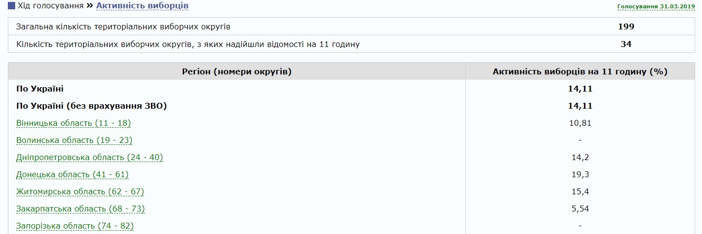 Вибори 2019: з'явилися перші дані про явку виборців