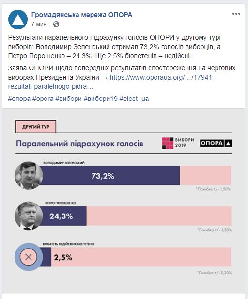 Результаты выборов президента Украины