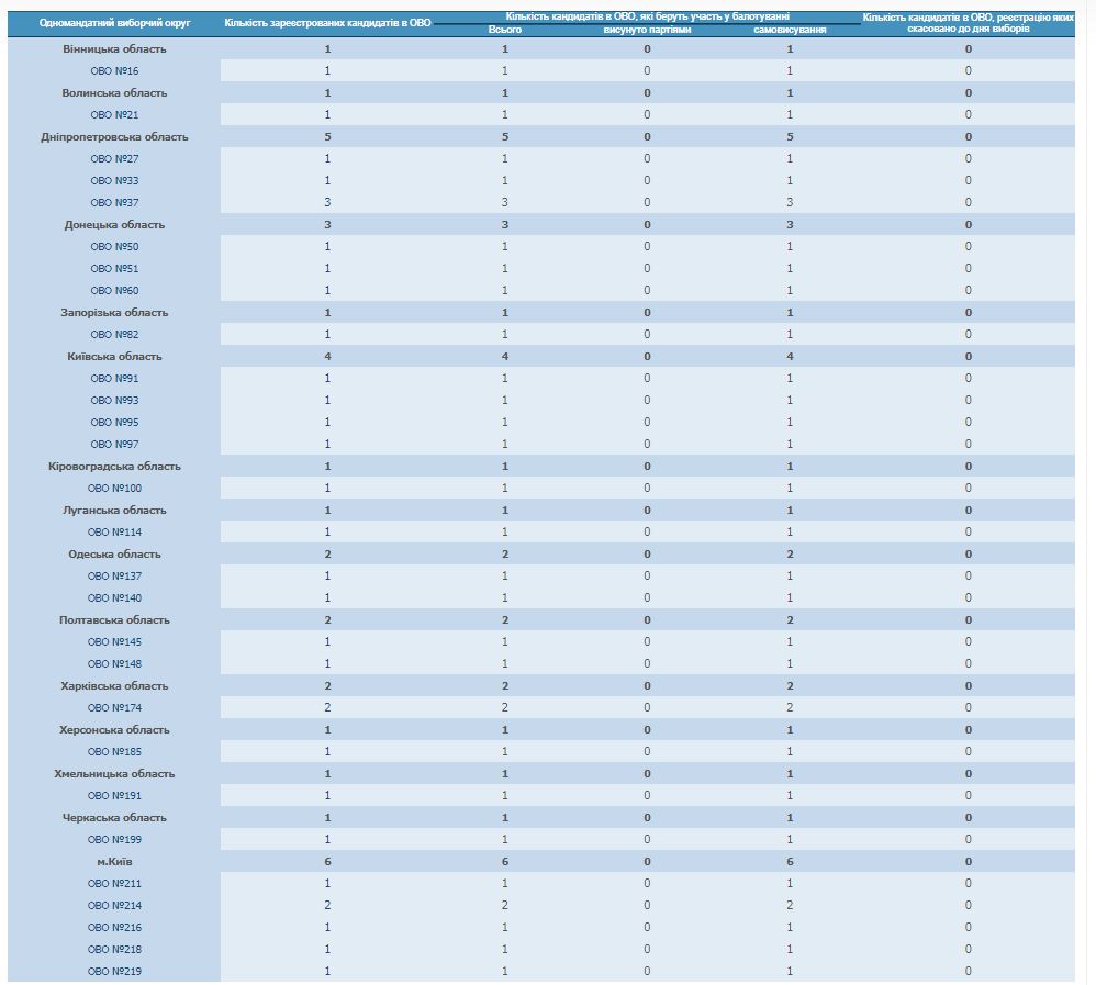 Кандидаты в нардепы по мажоритарным округам: список