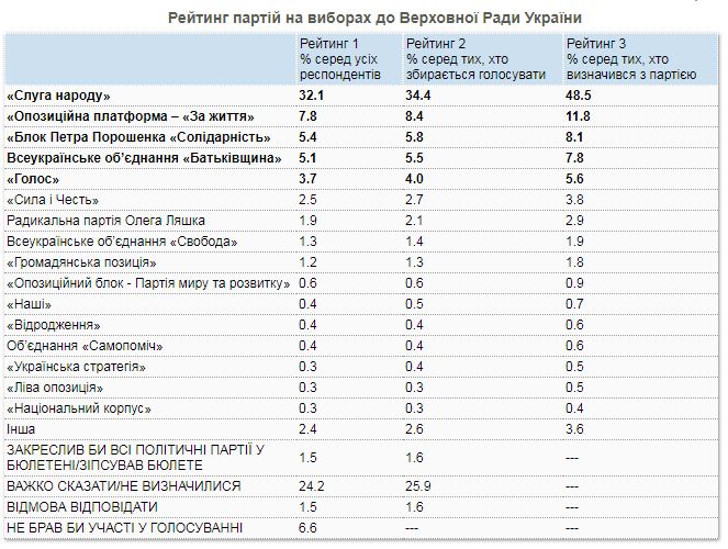 Партия &quot;Слуга народа&quot;: результаты на парламентских выборах 2019