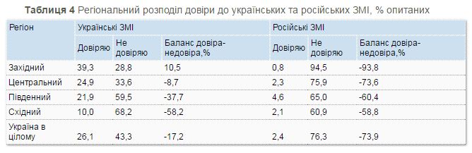 Уровень доверия к украинским СМИ в 10 раз выше, чем к российским, - опрос