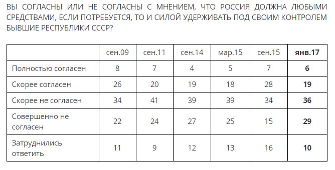 Четверть россиян считают, что РФ должна контролировать бывшие республики СССР, - опрос