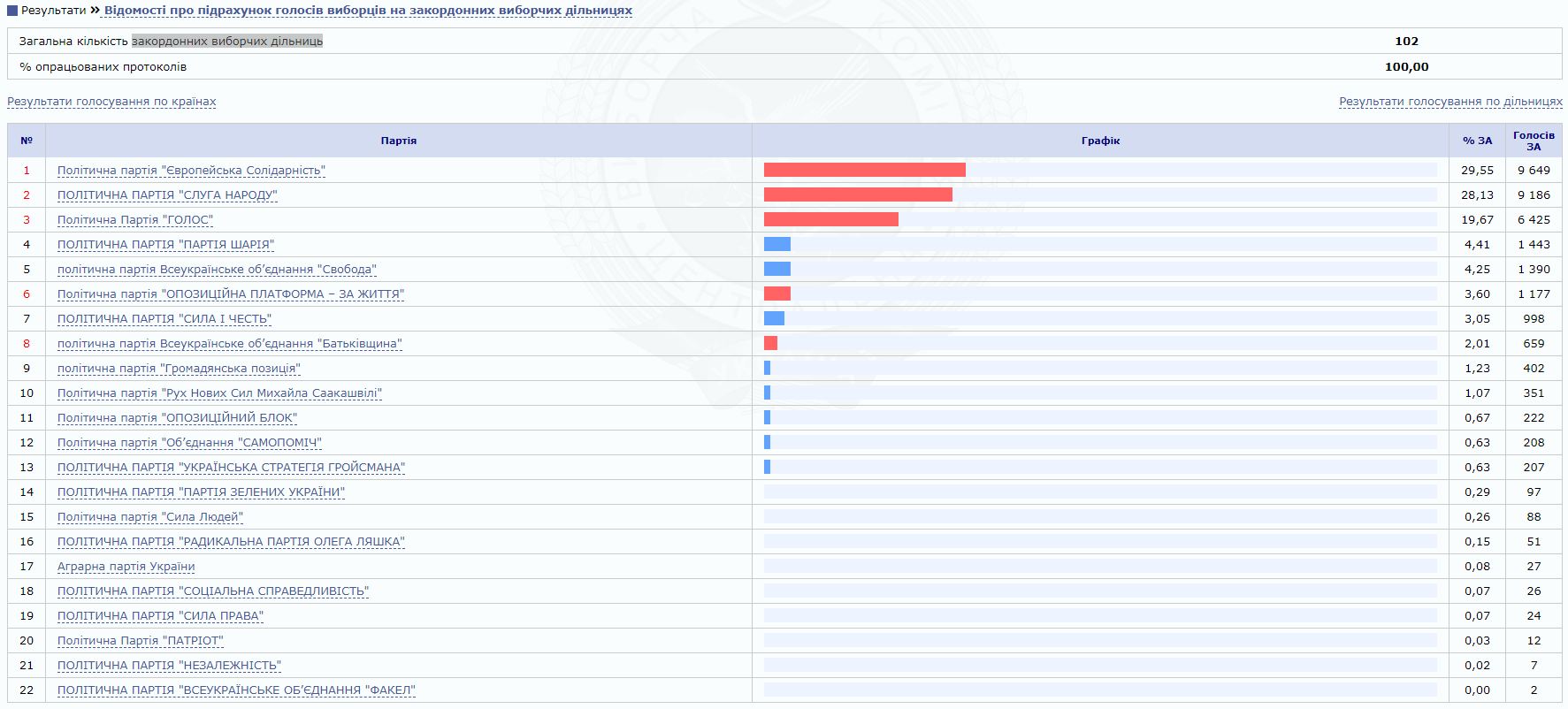 Результаты выборов в Раду: партия Порошенко обошла &quot;Слугу народа&quot; за рубежом