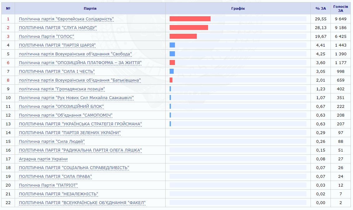 Результати виборів в Раду в Україні 2019