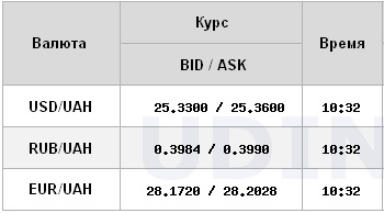 Курс долара на міжбанку продовжує падати