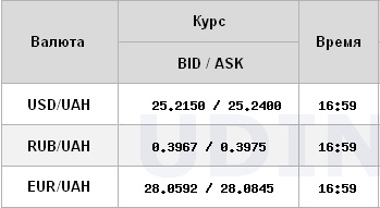 Курс долара на міжбанку різко впав